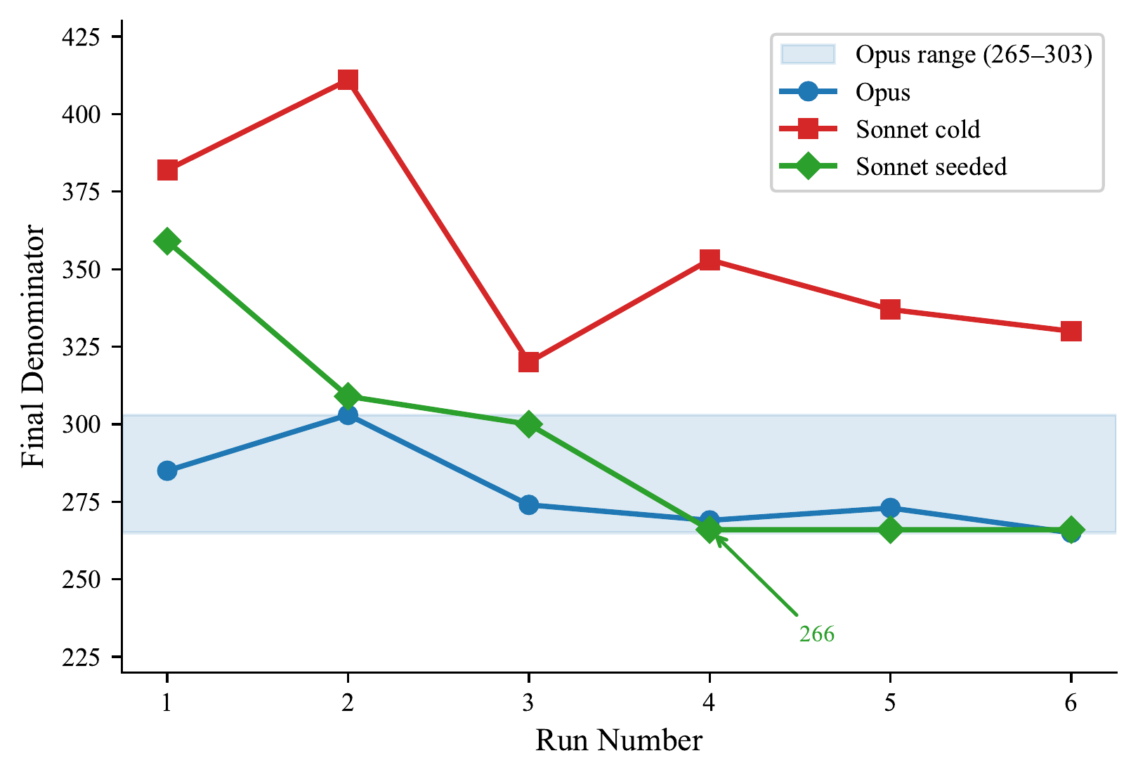 Denominator convergence across conditions
