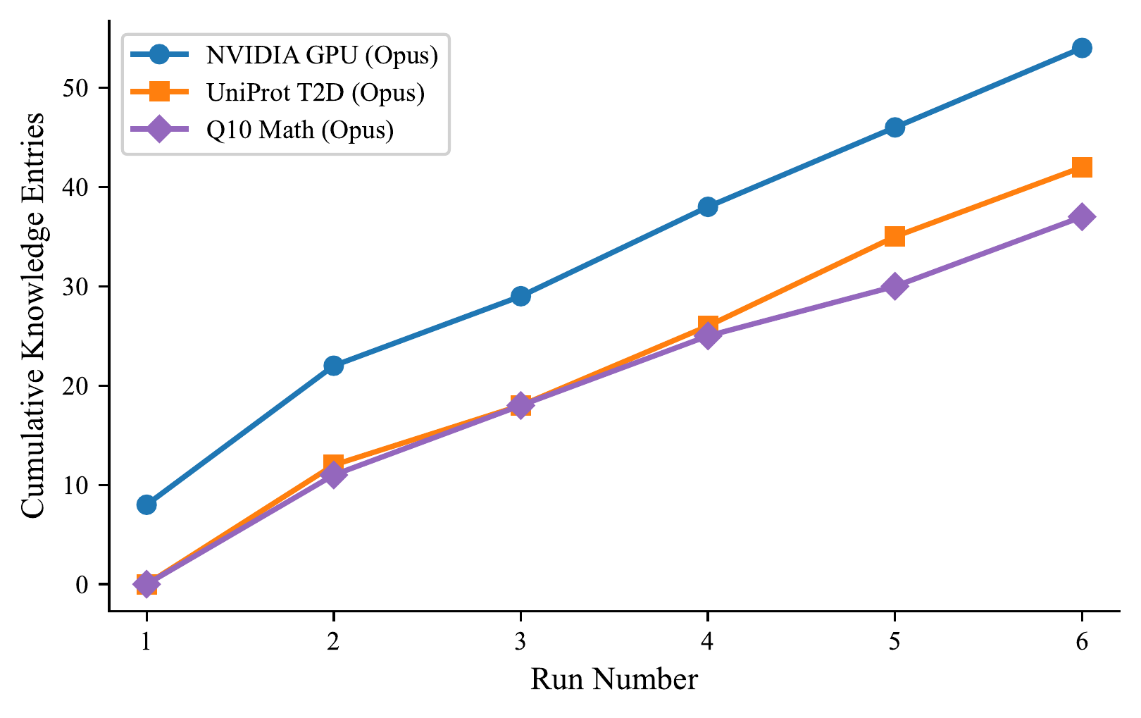 Knowledge accumulation across runs