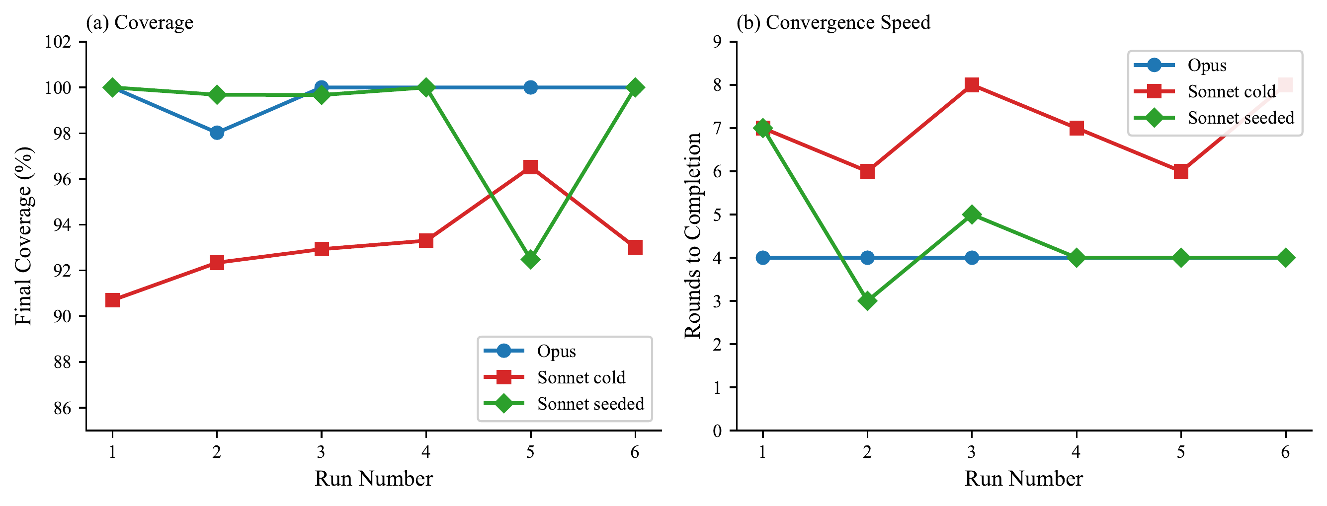 Knowledge transfer effect across six runs